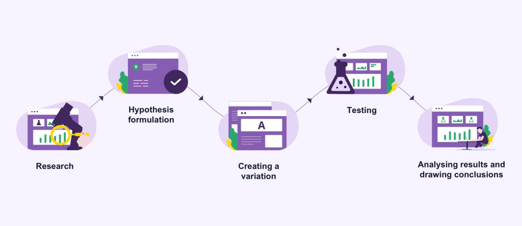 A/B Testing Methods