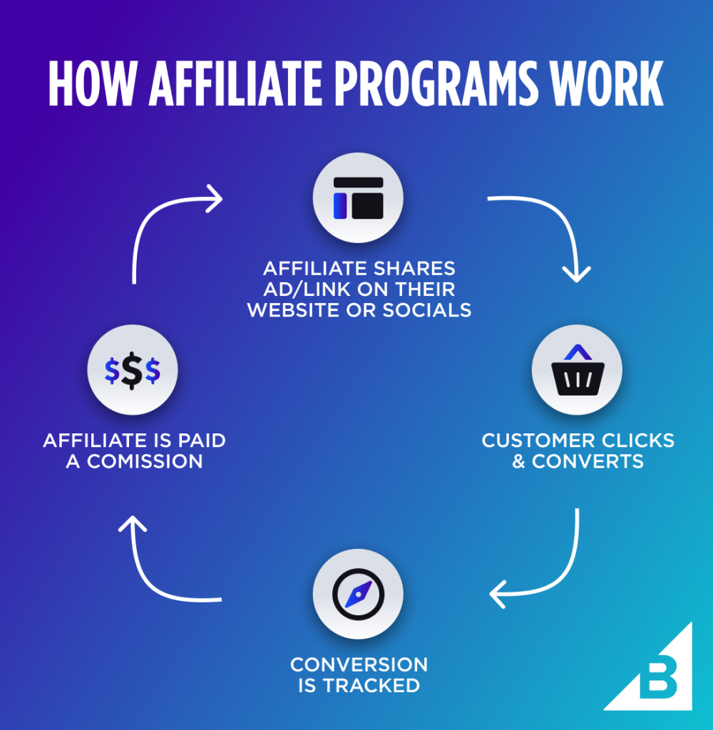 Affiliate Marketing Programs