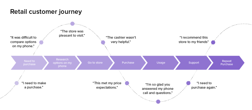 Customer Journey Mapping