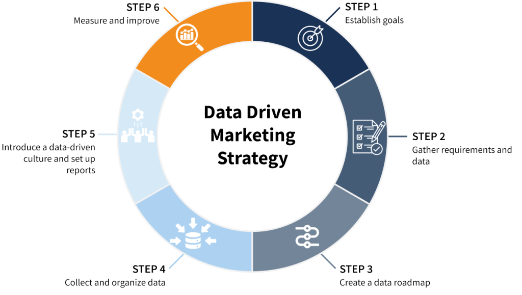 Data-Driven Marketing