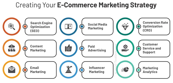 E-Commerce Marketing Strategies
