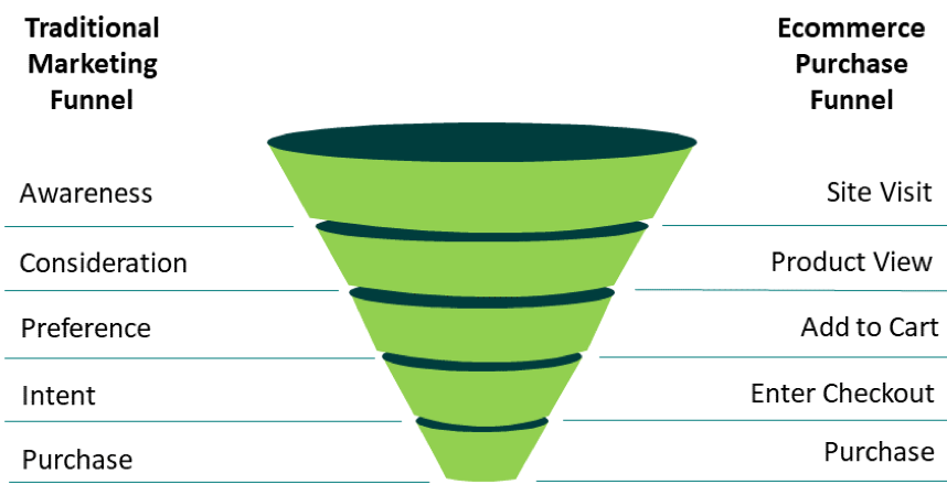 Marketing Funnel Optimization