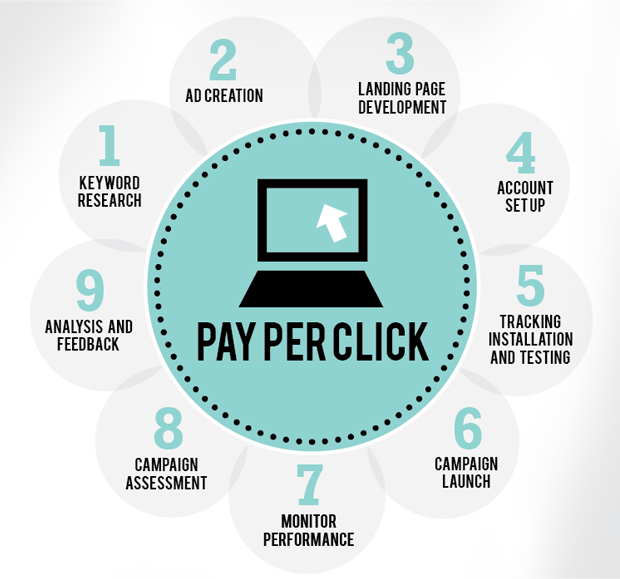Ppc Advertising Tips
