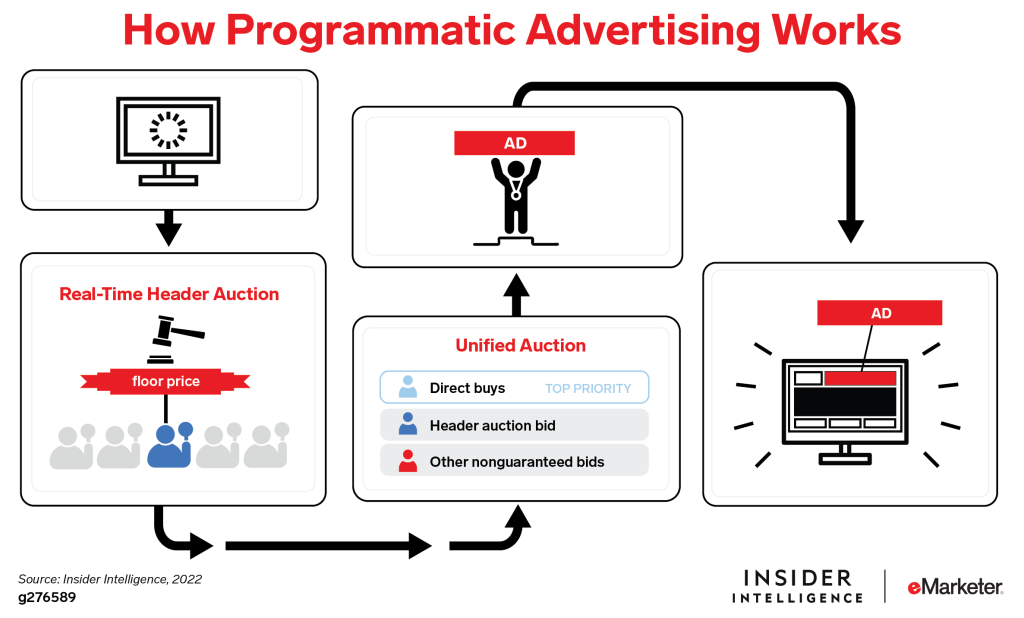 Programmatic Advertising