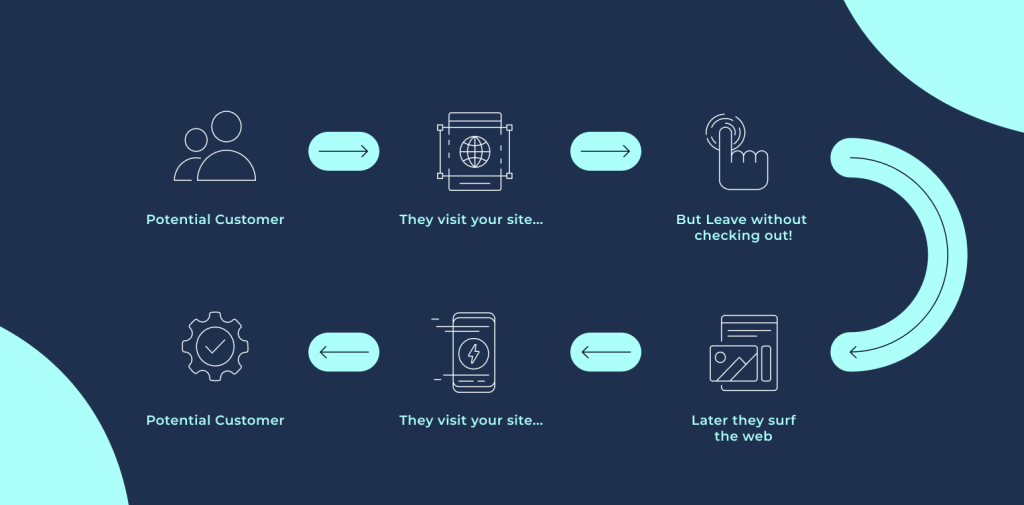 Retargeting Campaigns